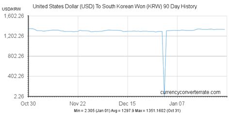 34.8 billion won in dollars|Convert from United States Dollar (USD) to South Korean Won .